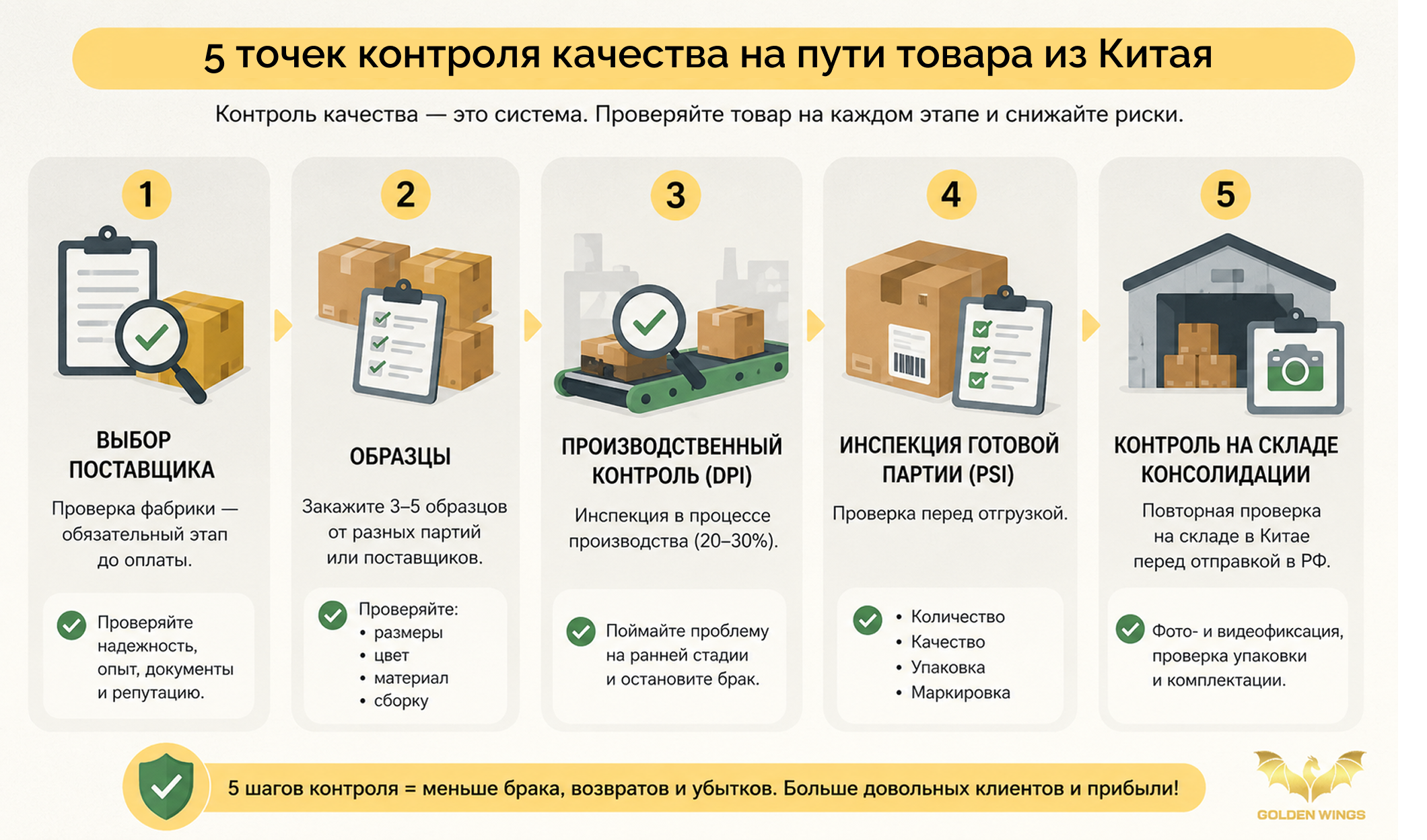 Возвраты на WB: как минимизировать с помощью контроля качества в Китае